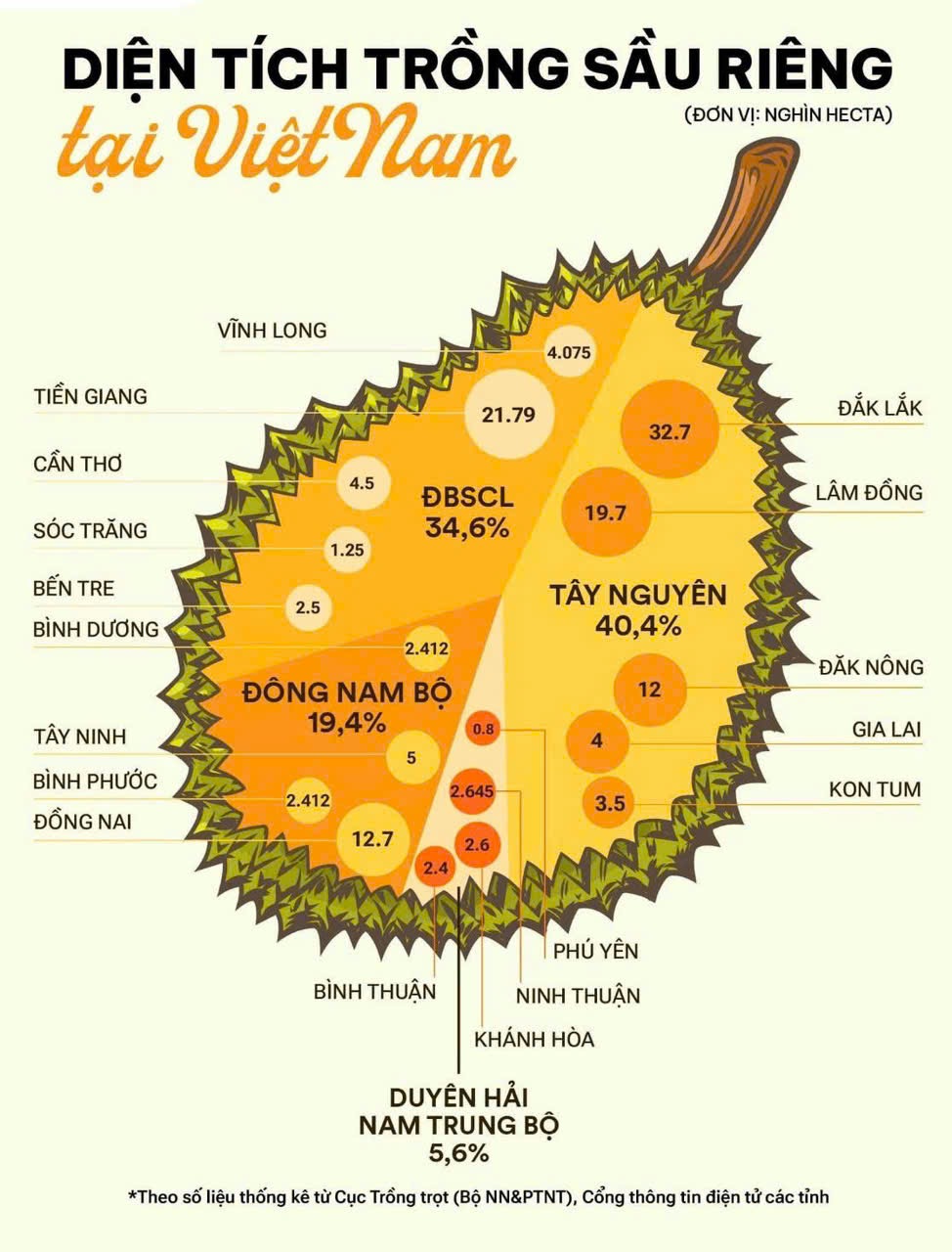 Đồ họa tham khảo diện tích trồng sầu riêng tại Việt Nam